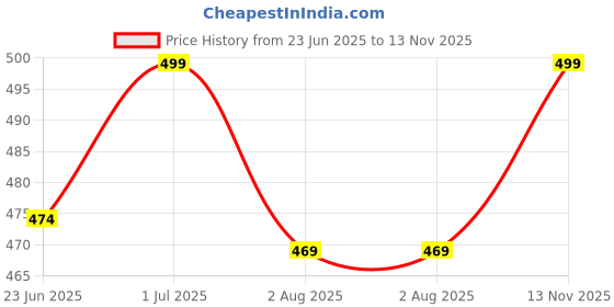amazon.in Women's Rayon Embroidered Kurta Set with Net Dupatta Price History Graph from 23 Jun 2025 to 13 Nov 2025