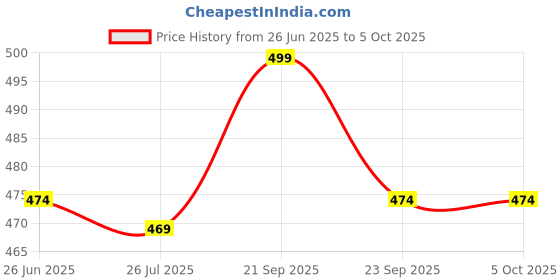 amazon.in Women's Rayon Embroidered Kurta Set with Net Dupatta Price History Graph from 26 Jun 2025 to 5 Oct 2025