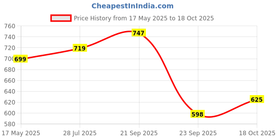 amazon.in stylum Women's Rayon Embroidered Long Kurta stylum Price History Graph from 17 May 2025 to 18 Oct 2025