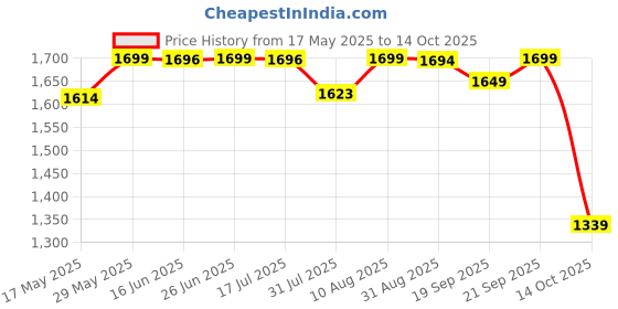 amazon.in pashtush Women's Rayon Embroidered, Scarfs, Shawls, Stoles, Wraps (size 70 x 200 cm) pashtush Price History Graph from 17 May 2025 to 14 Oct 2025