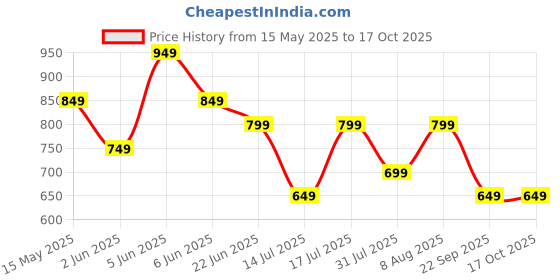 amazon.in naixa Women's Rayon Embroidered Straight Kurta with Pant and Dupatta Set naixa Price History Graph from 15 May 2025 to 16 Oct 2025