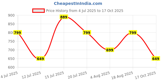 amazon.in naixa Women's Rayon Embroidered Straight Kurta with Pant and Dupatta Set (NX-673) naixa Price History Graph from 4 Jul 2025 to 17 Oct 2025