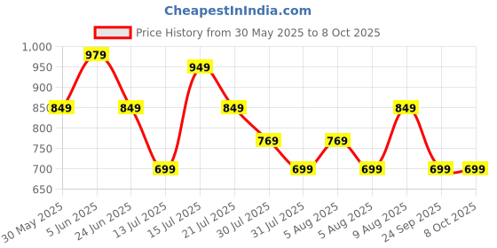 amazon.in naixa Women's Rayon Embroidered Straight Kurta with Pant and Dupatta Sets (NX-696) naixa Price History Graph from 30 May 2025 to 8 Oct 2025