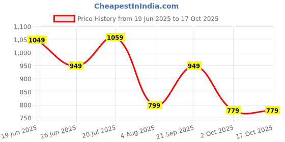 amazon.in naixa Women's Rayon Embroidered Straight Kurta with Pant and Printed Dupatta Sets (NX-715) naixa Price History Graph from 19 Jun 2025 to 16 Oct 2025