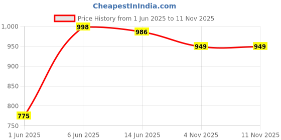 amazon.in av2 Women's Rayon Empire Kurti av2 Price History Graph from 1 Jun 2025 to 10 Nov 2025