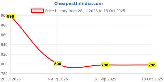 amazon.in Women's Rayon Fabric 3/4 Sleeves Round Neck Embroidered Printed Gown with Pant and Dupatta Price History Graph from 28 Jul 2025 to 13 Oct 2025