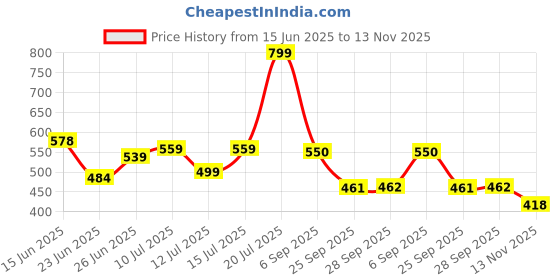 amazon.in stylum Women's Rayon Fit and Flare Knee-Length Dress stylum Price History Graph from 15 Jun 2025 to 13 Nov 2025
