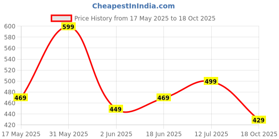 amazon.in daevish Women's Rayon Fit and Flare Maxi Casual Dress daevish Price History Graph from 17 May 2025 to 18 Oct 2025