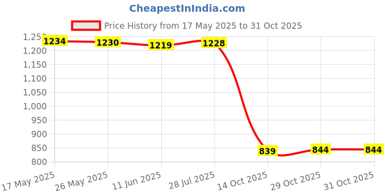 amazon.in zivame Women's Rayon Floor Length Casual Relaxed Nightgown zivame Price History Graph from 17 May 2025 to 29 Oct 2025