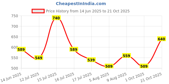 amazon.in leriya fashion Women's Rayon Floral Co-Ord Set leriya fashion Price History Graph from 14 Jun 2025 to 21 Oct 2025