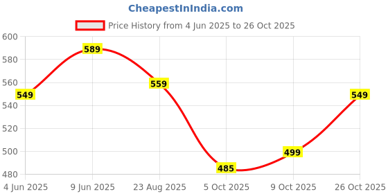 amazon.in leriya fashion Women's Rayon Floral Co-Ord Set leriya fashion Price History Graph from 4 Jun 2025 to 26 Oct 2025