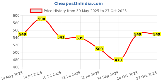 amazon.in dhruvi trendz Women's Rayon Floral Co-Ord Set dhruvi trendz Price History Graph from 30 May 2025 to 26 Oct 2025