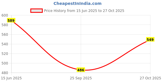 amazon.in dhruvi trendz Women's Rayon Floral Co-Ord Set dhruvi trendz Price History Graph from 15 Jun 2025 to 27 Oct 2025