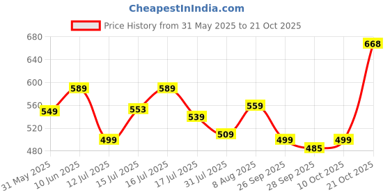amazon.in leriya fashion Women's Rayon Floral Co-Ord Set leriya fashion Price History Graph from 31 May 2025 to 21 Oct 2025