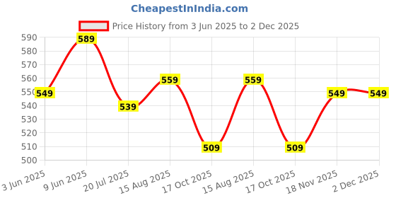 amazon.in leriya fashion Women's Rayon Floral Co-Ord Set leriya fashion Price History Graph from 3 Jun 2025 to 2 Dec 2025