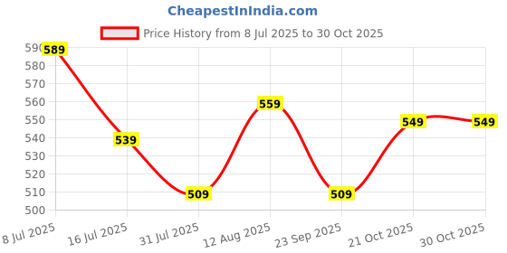 amazon.in leriya fashion Women's Rayon Floral Co-Ord Set leriya fashion Price History Graph from 8 Jul 2025 to 29 Oct 2025