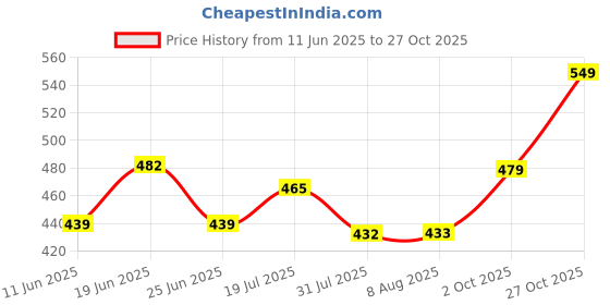 amazon.in dhruvi trendz Women's Rayon Floral Co-Ord Set dhruvi trendz Price History Graph from 11 Jun 2025 to 27 Oct 2025