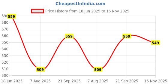 amazon.in leriya fashion Women's Rayon Floral Co-Ord Set leriya fashion Price History Graph from 18 Jun 2025 to 16 Nov 2025