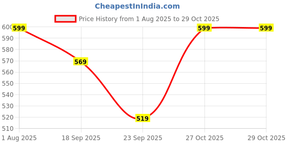 amazon.in kesudi Women's Rayon Floral Embroidered Tunic with V Neck 3/4 Sleeves Short Length | Tunic Tops for Woman kesudi Price History Graph from 1 Aug 2025 to 29 Oct 2025