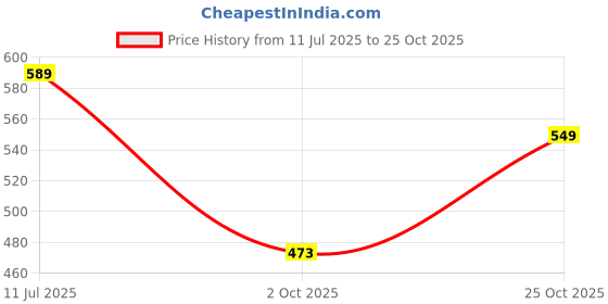 amazon.in leriya fashion Women's Rayon Floral Kurta Set leriya fashion Price History Graph from 11 Jul 2025 to 25 Oct 2025