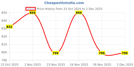 amazon.in clovia Women's Rayon Floral Print Top and Shorts Nightsuit Lounge Set clovia Price History Graph from 23 Oct 2025 to 2 Dec 2025