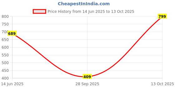 amazon.in gosriki Women's Rayon Floral Printed Straight Kurta with Pants & Dupatta gosriki Price History Graph from 14 Jun 2025 to 13 Oct 2025