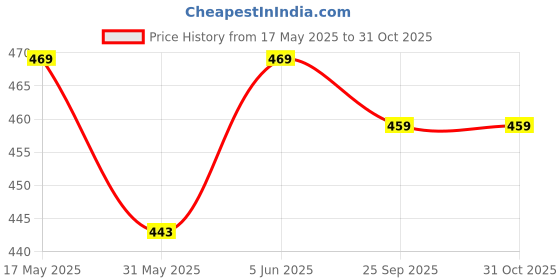 amazon.in yash gallery Women'S Rayon Floral Printed Straight Shirt For Women yash gallery Price History Graph from 17 May 2025 to 31 Oct 2025