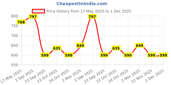 amazon.in yash gallery Women's Rayon Geomatrical Printed Anarkali Kurta yash gallery Price History Graph from 17 May 2025 to 30 Nov 2025