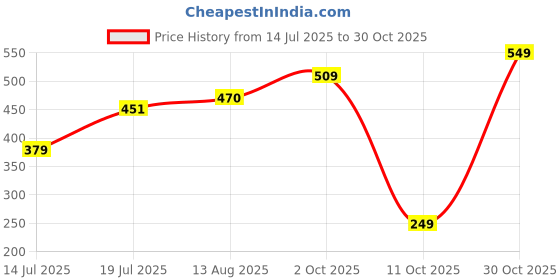 amazon.in dhruvi trendz Women's Rayon Geometric Co-Ord Set dhruvi trendz Price History Graph from 14 Jul 2025 to 30 Oct 2025
