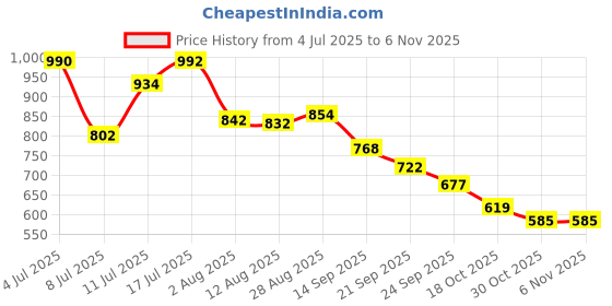 amazon.in river Women's Rayon Geometric Half Sleeve Regular Fit Blouse river Price History Graph from 4 Jul 2025 to 5 Nov 2025