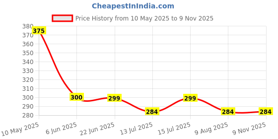 amazon.in pinovo Women's Rayon Half Chicken Palazzo pinovo Price History Graph from 10 May 2025 to 8 Nov 2025