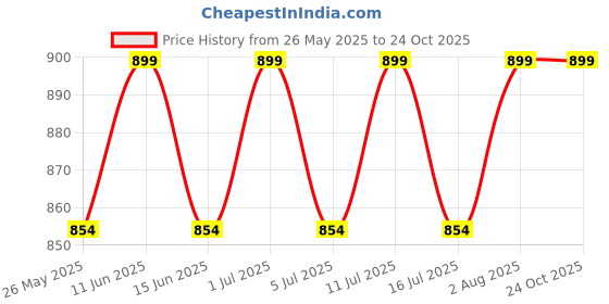 amazon.in ukal Women's Rayon Kaftan Dress Ethnic Plus Size Loose Kimono Maxi Dress ukal Price History Graph from 26 May 2025 to 23 Oct 2025