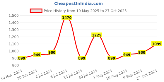 amazon.in libas Women's Rayon Kurta Set libas Price History Graph from 19 May 2025 to 27 Oct 2025