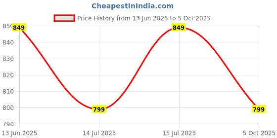 amazon.in faaddiction Women's Rayon Kurta Set with Palazzo pant and Dupatta - Green faaddiction Price History Graph from 13 Jun 2025 to 5 Oct 2025