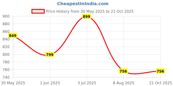 amazon.in stylum Women's Rayon Kurti and Pant stylum Price History Graph from 30 May 2025 to 20 Oct 2025