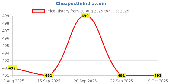 amazon.in clovia Women's Rayon Leaf Print Pyjama In Black clovia Price History Graph from 10 Aug 2025 to 9 Oct 2025
