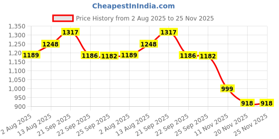 amazon.in momtobe Women's Rayon Maternity Dress with Zippers for Nursing Pre and Post Pregnancy momtobe Price History Graph from 2 Aug 2025 to 25 Nov 2025