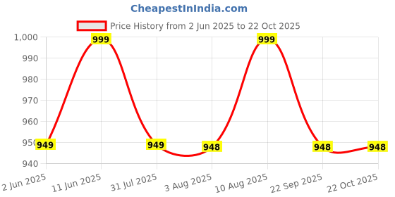amazon.in momtobe Women's Rayon Maternity Dress with Zippers for Nursing Pre and Post Pregnancy momtobe Price History Graph from 2 Jun 2025 to 22 Oct 2025