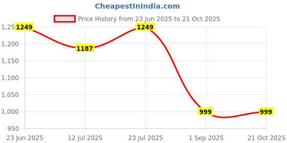 amazon.in momtobe Women's Rayon Maternity Dress with Zippers for Nursing Pre and Post Pregnancy momtobe Price History Graph from 23 Jun 2025 to 20 Oct 2025