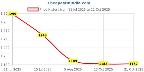 amazon.in momtobe Women's Rayon Maternity Dress with Zippers for Nursing Pre and Post Pregnancy momtobe Price History Graph from 11 Jul 2025 to 20 Oct 2025