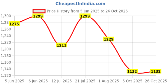 amazon.in momtobe Women's Rayon Maternity Dress/Pregnancy Dress/Easy Breast Feeding/Breastfeeding Dress/Western Dress with Zippers for Nursing Pre and Post Pregnancy momtobe Price History Graph from 5 Jun 2025 to 26 Oct 2025