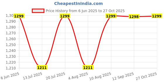 amazon.in momtobe Women's Rayon Maternity Dress/Pregnancy Dress/Easy Breast Feeding/Breastfeeding Dress/Western Dress with Zippers for Nursing Pre and Post Pregnancy momtobe Price History Graph from 6 Jun 2025 to 27 Oct 2025