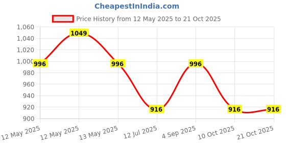 amazon.in momtobe Women's Rayon Maternity Dress/Pregnancy Dress/Easy Breastfeeding Dress/Western Dress with Zippers for Nursing Pre and Post Pregnancy momtobe Price History Graph from 12 May 2025 to 21 Oct 2025