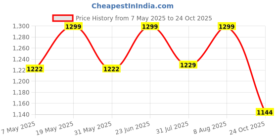 amazon.in momtobe Women's Rayon Maternity Dress/Pregnancy Dress/Easy Breastfeeding Dress/Western Dress with Zippers for Nursing Pre and Post Pregnancy momtobe Price History Graph from 7 May 2025 to 24 Oct 2025