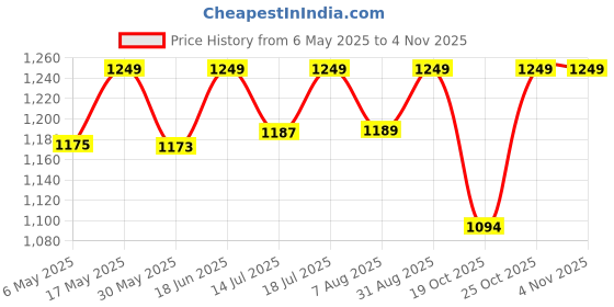 amazon.in momtobe Women's Rayon Maternity Dress/Pregnancy Dress/Easy Breastfeeding Dress/Western Dress with Zippers for Nursing Pre and Post Pregnancy momtobe Price History Graph from 6 May 2025 to 3 Nov 2025