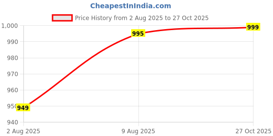 amazon.in momtobe Women's Rayon Maternity Dress/Pregnancy Dress/Easy Breastfeeding Dress/Western Dress with Zippers for Nursing Pre and Post Pregnancy momtobe Price History Graph from 2 Aug 2025 to 27 Oct 2025