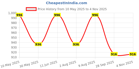 amazon.in momtobe Women's Rayon Maternity Dress/Pregnancy Dress/Easy Breastfeeding Dress/Western Dress with Zippers for Nursing Pre and Post Pregnancy momtobe Price History Graph from 10 May 2025 to 3 Nov 2025