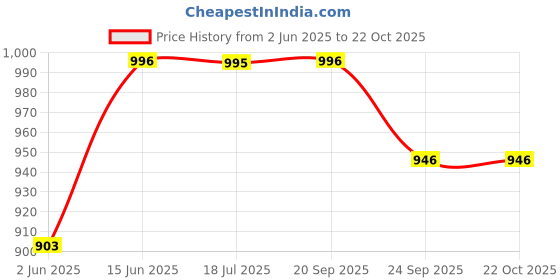amazon.in momtobe Women's Rayon Maternity Dress/Pregnancy Dress/Easy Breastfeeding Dress/Western Dress with Zippers for Nursing Pre and Post Pregnancy momtobe Price History Graph from 2 Jun 2025 to 21 Oct 2025