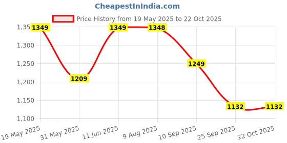 amazon.in momtobe Women's Rayon Maternity Dress/Pregnancy Dress/Easy Breastfeeding Dress/Western Dress with Zippers for Nursing Pre and Post Pregnancy momtobe Price History Graph from 19 May 2025 to 21 Oct 2025