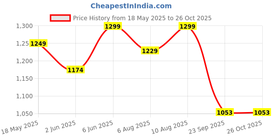 amazon.in momtobe Women's Rayon Maternity Dress/Pregnancy Dress/Easy Breastfeeding Dress/Western Dress with Zippers for Nursing Pre and Post Pregnancy momtobe Price History Graph from 18 May 2025 to 26 Oct 2025